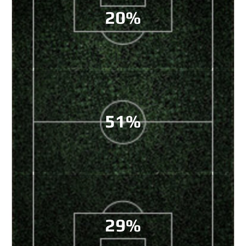 🔴WHATS STAT ALL ABOUT?⚫️

Today at camp George wore our StatSport vest so he could see where he was working on the pitch and how much time he was spending in different areas of the pitch! 

⬇️ See his results below ⬇️

Please note- worn for fun and not performance based