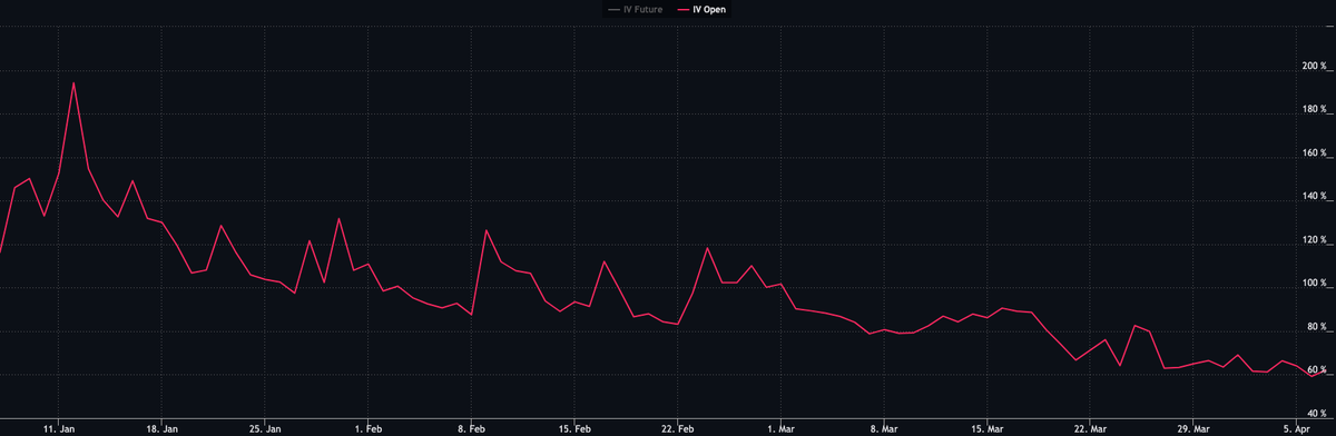 MOVEProject_'s tweet photo. Implied Volatility dropped from 194.20% to 62.20%

How low will it go?

#BTC $MOVE https://t.co/vcoyjYbtzp