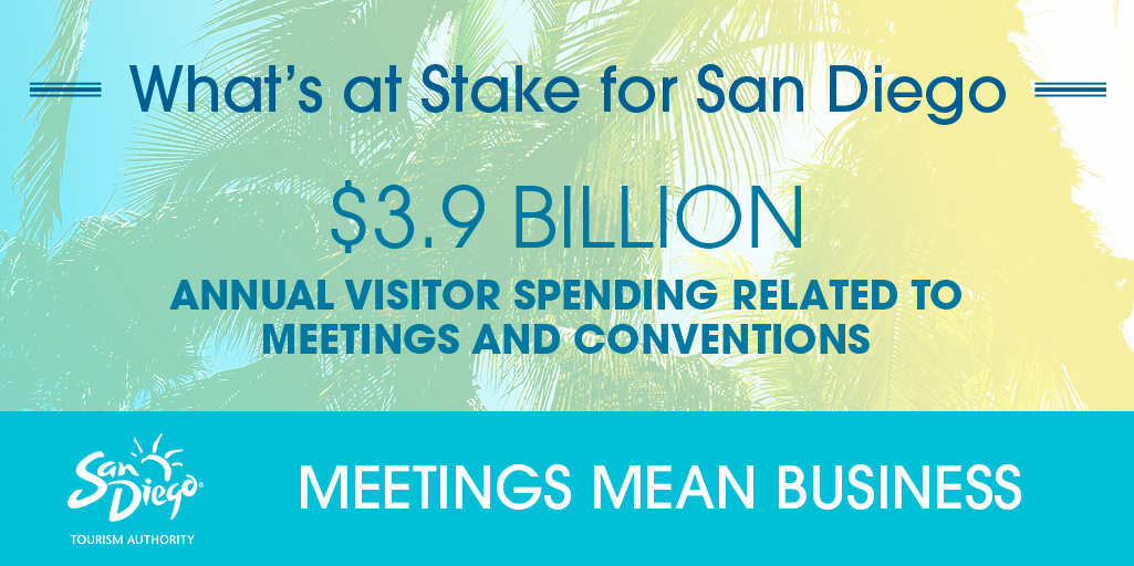 This year we recognize Global Meetings Industry Day while knowing what is at stake. Meetings and conventions are huge drivers of the local economy. Annual visitor spending related to meetings and events is approximately $3.9 billion. #SanDiegoTourism #GMID21