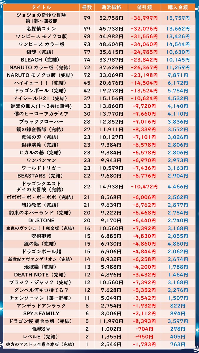 Dmmブックス初回限定70 オフクーポンが早期終了へ 6月30日終了予定 4月12日11 59までに変更 注文が殺到し 2か月以上の前倒し終了 人気作の冊数と価格をまとめてみましたが ワンピース全巻449円が円とかヤバい クーポン獲得 オスス Dmmブックス初回限定70 オフクーポンが早期終了へ 6月30日終了予定 4月12日11 59までに変更 注文が殺到し 2か月以上の前倒し終了 人気作の冊数と価格をまとめてみましたが ワンピース全巻449円が円とかヤバい クーポン獲得 オスス