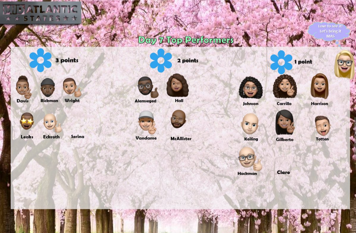 ProTechtorVal's tweet image. #MASProtectionBloom has a new front runner! @ChaseRickman01 and team S.L.A.P mean business 💯🔥@ChrisSerina @odub876 @RGordon_757 aren’t too far behind. New faces from yesterday’s results, welcome @AllyG52 @MillyMil702 @cjay0908 🎉. @MASUnitedTeam