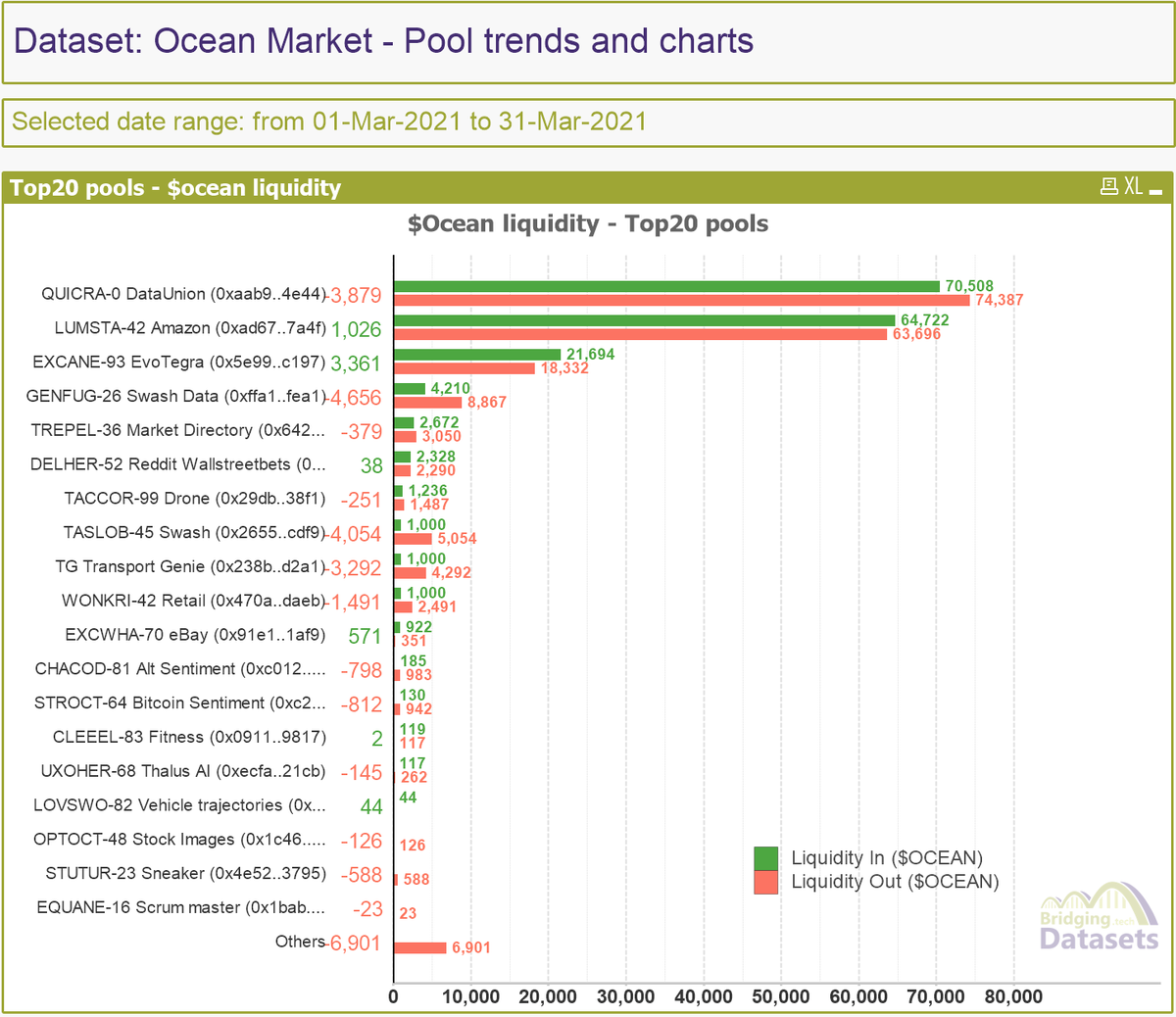 BDatasets's tweet photo. Top 20 active pools in March
📊 Liquidity in/out
📊 Number of transactions
📅 Last month (1-mar to 31-mar)
🌊 #Ocean #Marketplace https://t.co/sibgTRdmfR
