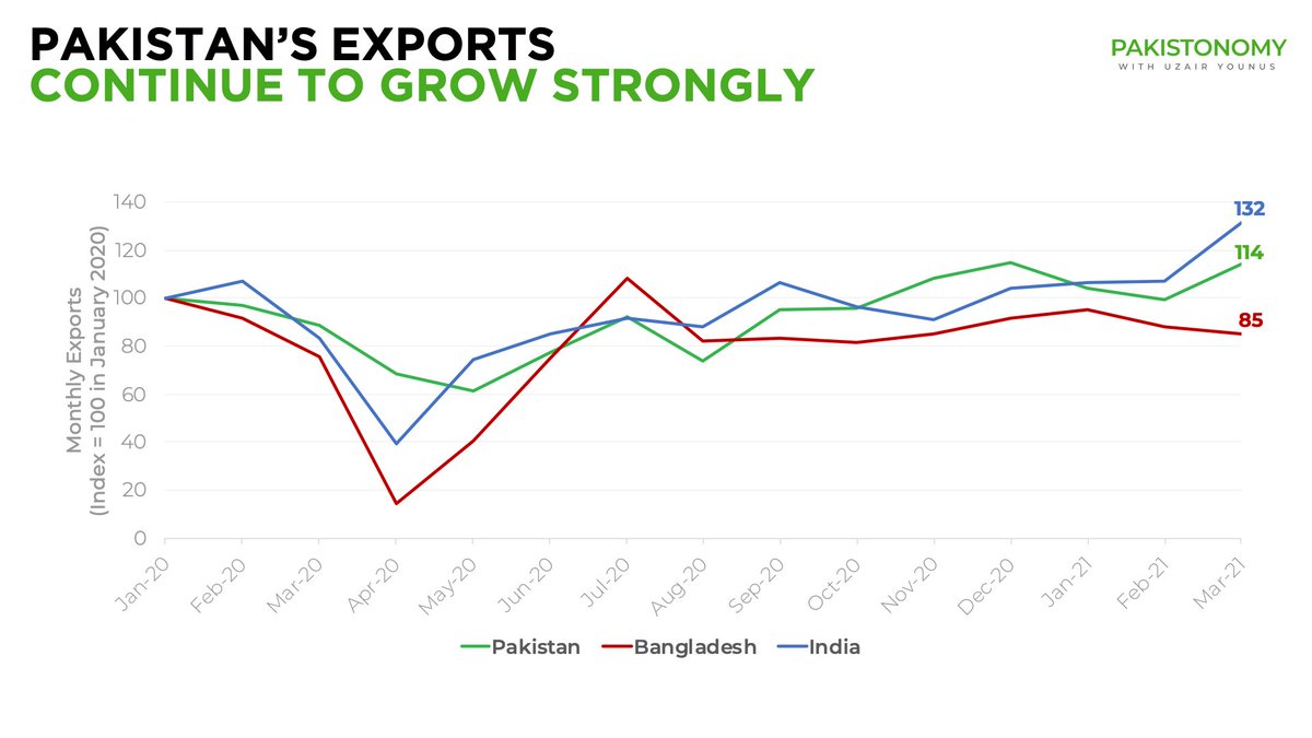 UPDATED CHART: Pakistan's export rebound continues, while India shows significant strength as its export industry roars back.

Bangladesh continues to struggle, highlighting the risks of a concentrated export sector.