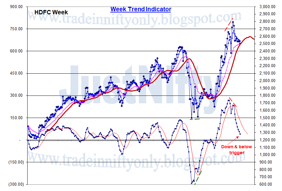 Why ?Always give weightage to "higher t/f".Here, when you look at a Day chart, check to see what the week says. #Hdfc week says, it's weak, trending down & below the trigger.So does,  #nifty50 When week Macd is down & below trigger, Day Macd being up will have not much impact.