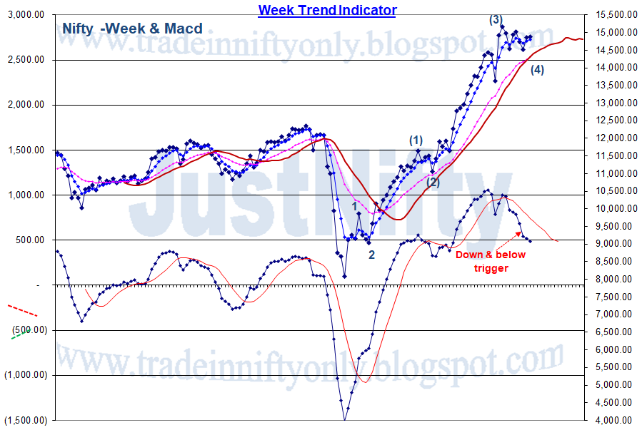 Why ?Always give weightage to "higher t/f".Here, when you look at a Day chart, check to see what the week says. #Hdfc week says, it's weak, trending down & below the trigger.So does,  #nifty50 When week Macd is down & below trigger, Day Macd being up will have not much impact.