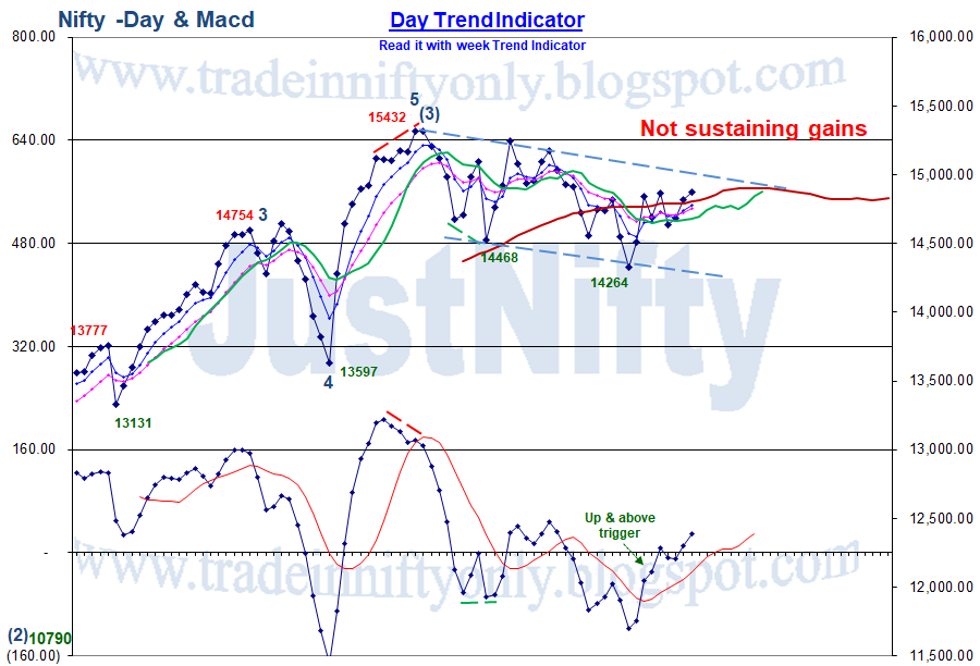 Why ?Always give weightage to "higher t/f".Here, when you look at a Day chart, check to see what the week says. #Hdfc week says, it's weak, trending down & below the trigger.So does,  #nifty50 When week Macd is down & below trigger, Day Macd being up will have not much impact.