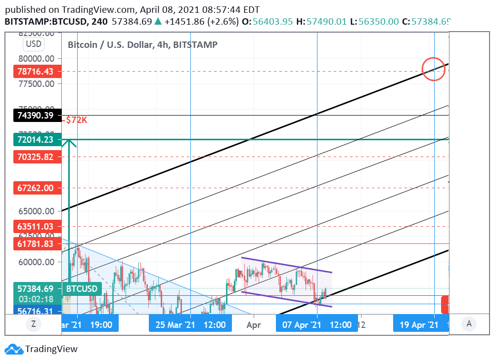 It's unclear how  #BTC   will trade, but if it moves to the top of the channel as projected on 4/19, we could still see $79K. A correction could ensue afterward.In doing so,  #BTC   will also reach the targets of the bull flag (blue) ($64K) & that of the cup & handle pattern ($72K).