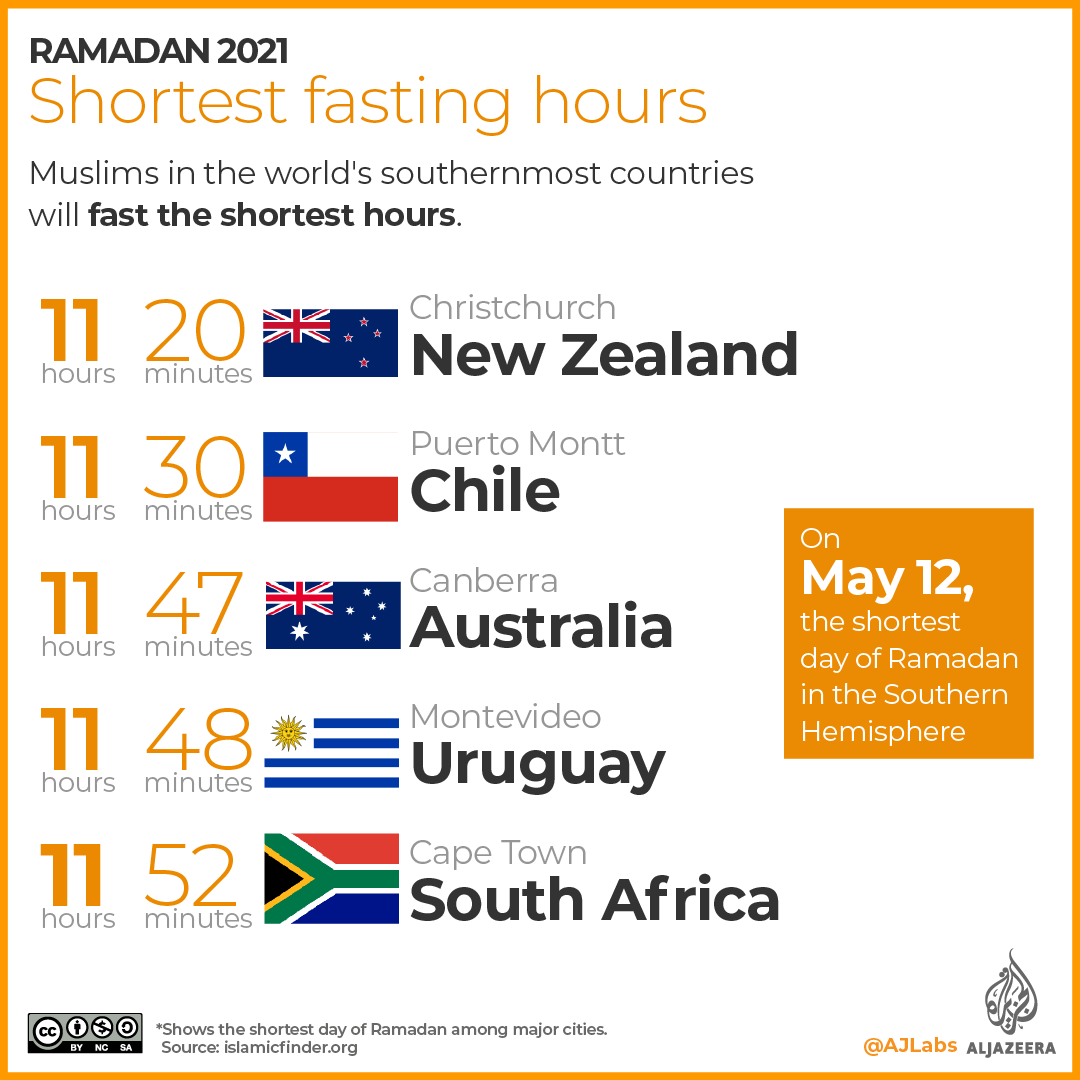 MinorityLabs's tweet photo. Fasting hours across the globe.
💻 @AJEnglish https://t.co/JjH7PizRJG