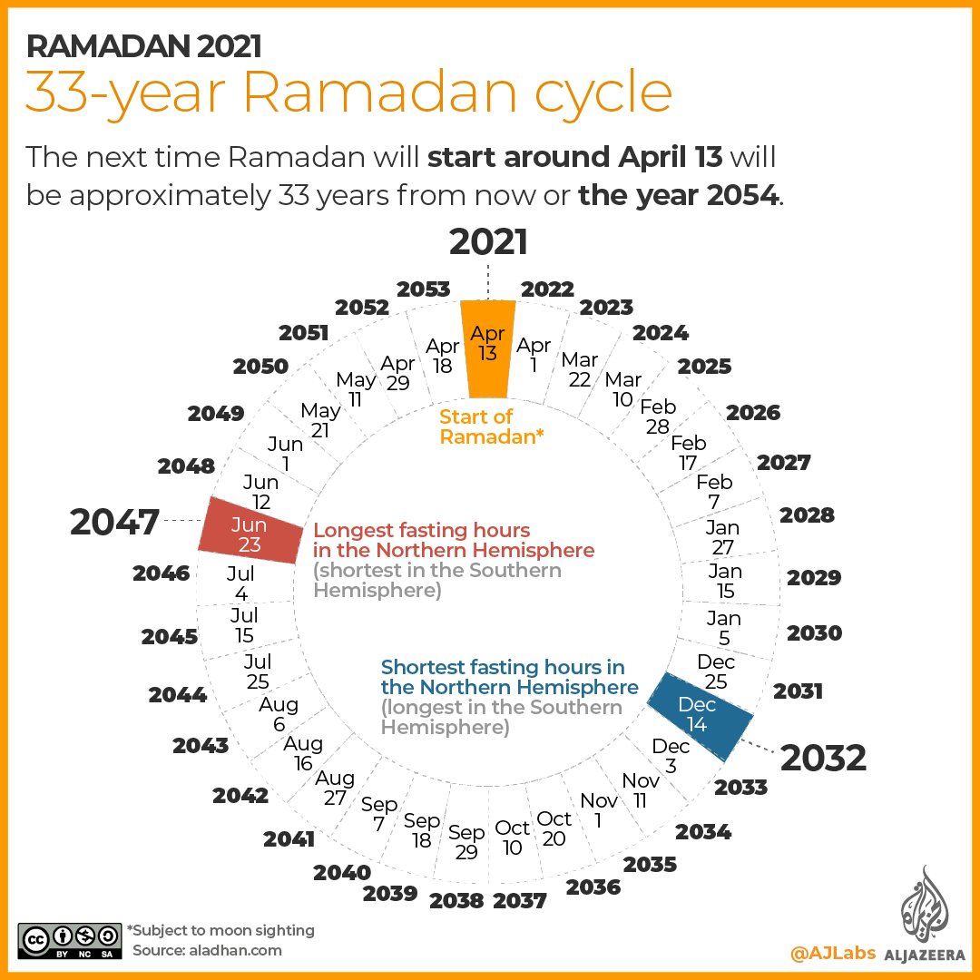 Al Jazeera English on Twitter "Did you know, Ramadan begins 10 to 12