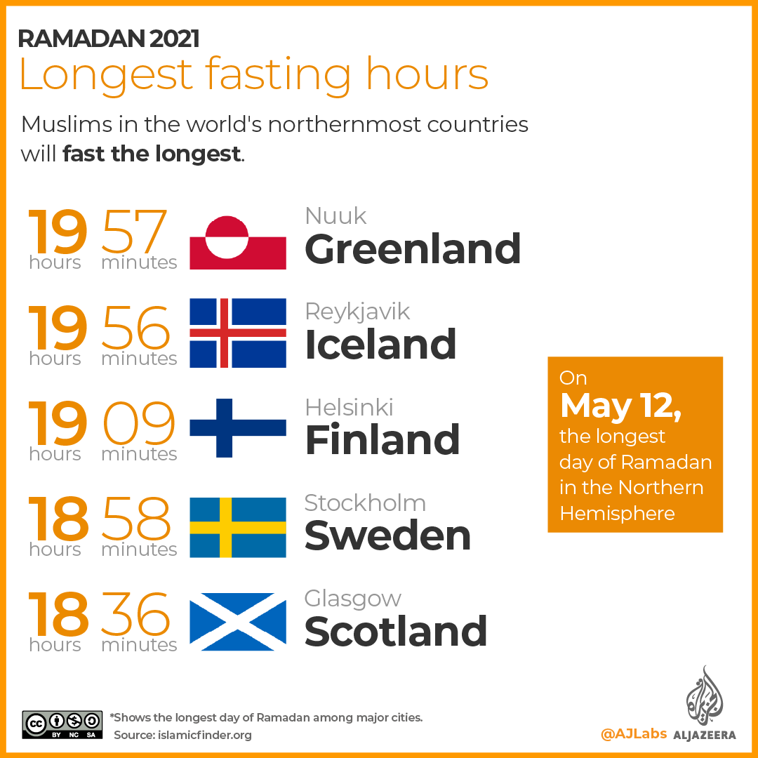 MinorityLabs's tweet photo. Fasting hours across the globe.
💻 @AJEnglish https://t.co/JjH7PizRJG