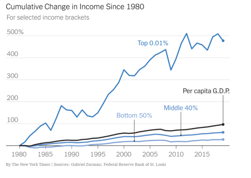 ianbremmer's tweet photo. Tell me inequality is a problem without telling me inequality is a problem https://t.co/27feORTUAj