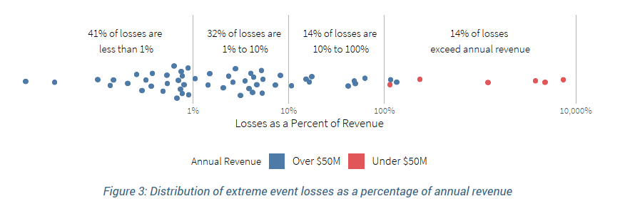 cyentiainst's tweet photo. We found that the cost of extreme events varies substantially from org to org. Relative to annual corporate revenues, losses from these events range from less than 0.1% to nearly 100 times the affected firm’s revenue! https://t.co/8ckz2mdyPw #iris2020 #cybersecurity https://t.co/bmRqJCu1HA