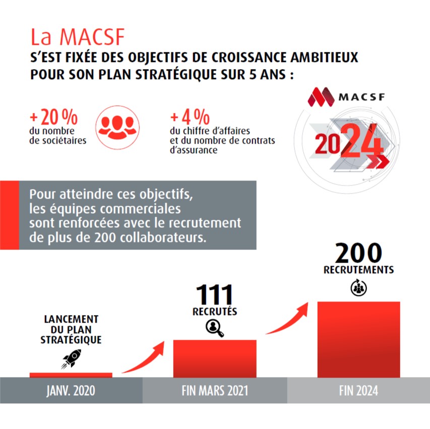 groupe_MACSF's tweet image. [LA MACSF POURSUIT SES RECRUTEMENTS] Lancé en 2020, le #PlanStratégique #MACSF est orienté vers la croissance avec le recrutement de 200 commerciaux d’ici fin 2024. Aujourd’hui 111 collaborateurs nous ont déjà rejoints pour renforcer la relation de proximité avec les sociétaires