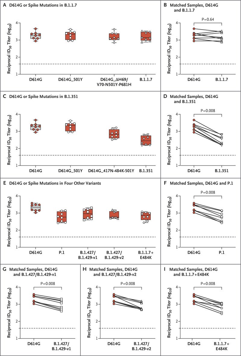 Moderna’s vaccine significantly reduces neutralizing activity against VOCs B.1.1.7 (UK), B.1.1.7+ E484K, P.1 (Brazil), B.1.351 (S. Africa) AND B.1.427/B.1.429 (CA).  https://www.nejm.org/doi/full/10.1056/NEJMc2102179