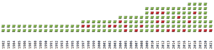 How did we get to 150 issues in 40 years? It went from biannually, to triannually, to quarterly, to bimonthly, to 7 issues yearly. Semi-quarterly would be next. 📕 = the special issues. Currently doing a count of the articles to work out how &amp; when we got from 5 to 15 per issue!