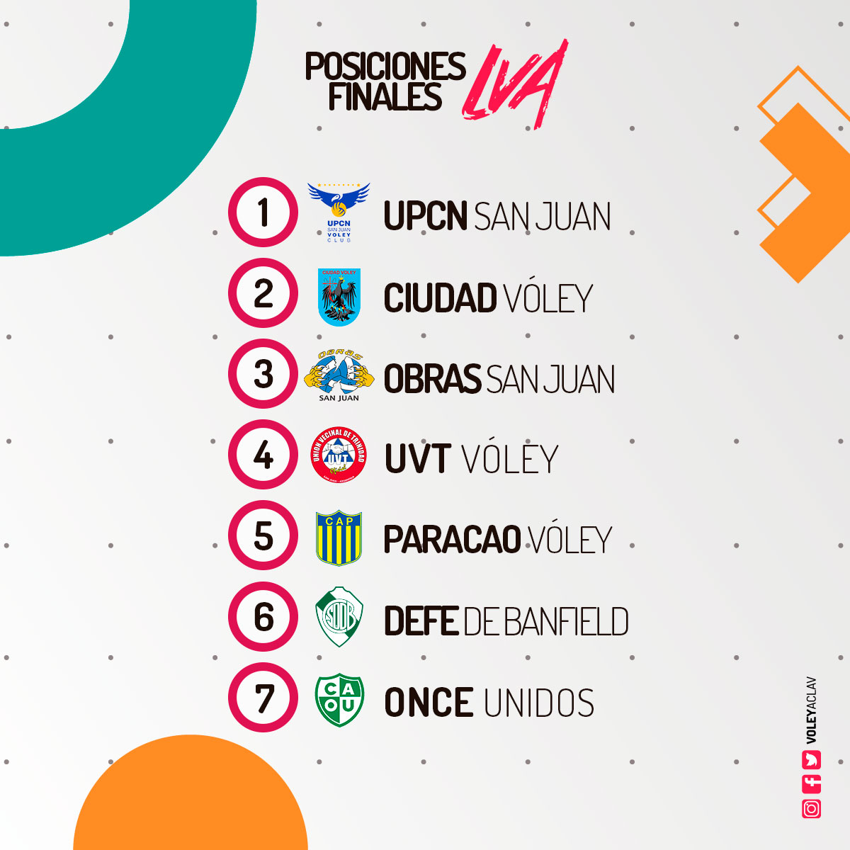 VoleyACLAV's tweet photo. #LVA 20/21 || Las posiciones finales de la Liga de Voleibol Argentina 👇👇👇 https://t.co/nZYHDPAaUd