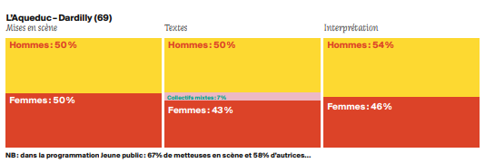 AqueducDardilly's tweet photo. L'Aqueduc dans le rapport sur la place des femmes dans les programmations en 2020, réalisé par @HF_AURA  
On continue à viser le même cap pour les prochaines saisons à venir https://t.co/dYKICnKf2h