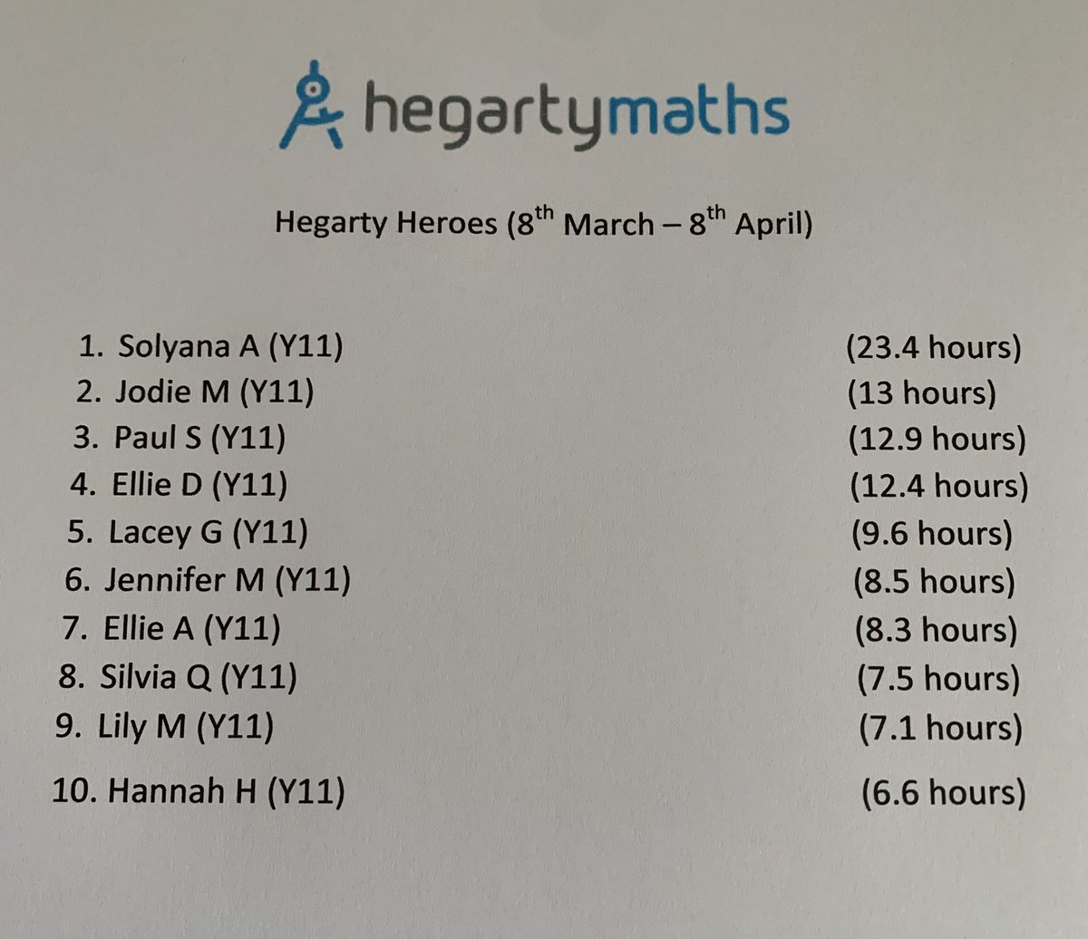 Hegarty Heroes will now be posted every half term. Here is the leaderboard since the return to school. All students in the top ten are from Y11. Well done!! 👏👏 #ilovelivo #livofamily #inittowinit