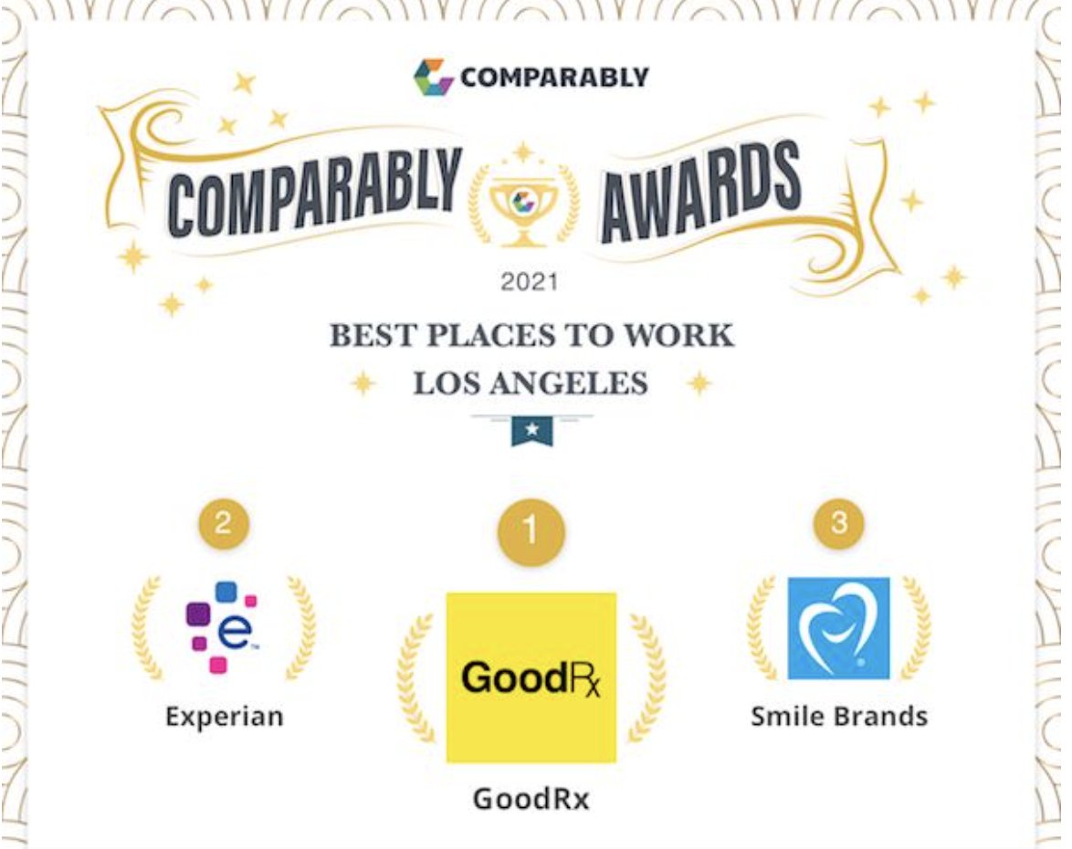 ExperianJobs's tweet photo. We're extremely proud to place #2 on @Comparably's list of Best Workplaces in Los Angeles, based on responses from our employees! 🏆 #ExperianLife https://t.co/wlsPL8eLEa