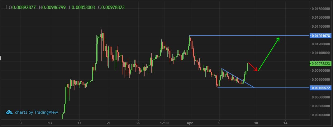 I see a high likelihood of something similar to the price action below playing outIF  $OMI does make it back up to ATHs, it'll be the 3rd test of that level and therefore will have a lot of momentum behind it. A swift move higher to $0.016 would be likely.