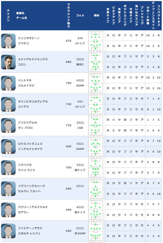 ケッティ Efootballのツール作成中 今週おすすめ 監督ランキング ジュリオサビーノ 1cf3stのは 環境破壊級 ドミンゲス 先週から引き続き優秀な擬似3cf ベントマネ やや非対称3omf 最強候補 コルテレアル もう飽きてきた 数値優秀な4