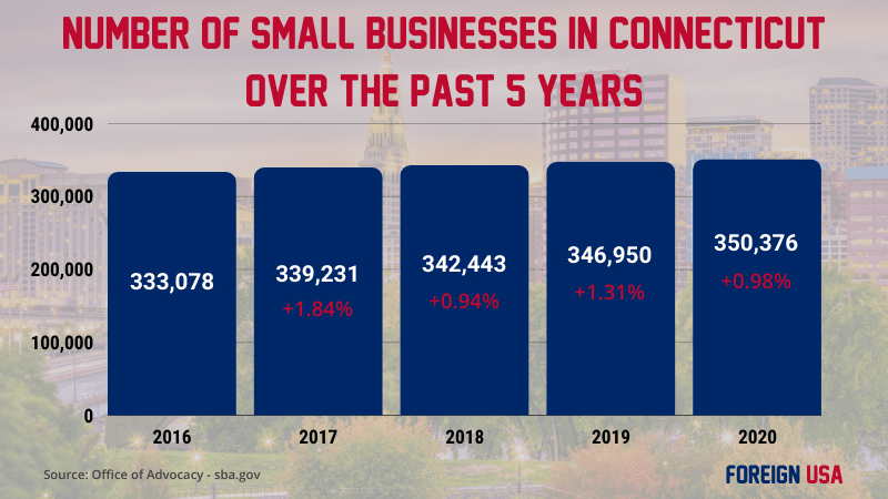Ever Wondered How Many Small Businesses there are in #Connecticut? We have all the current &amp; past statistics for 5 years on the number and type of small businesses in CT, including how many jobs these #entrepreneurs create + top industries! #smallbiz 
buff.ly/3fPAjkk