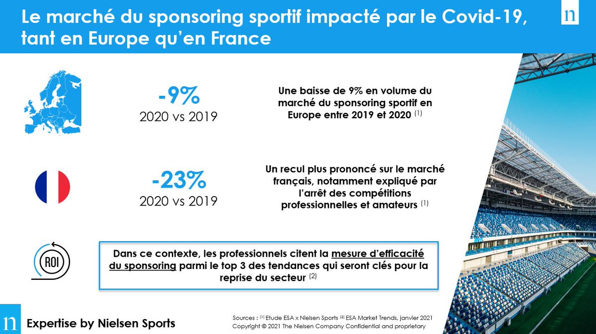 Business_sport's tweet photo. #Sportbusiness : quel impact du #Covid19 sur les investissements #sponsoring sportif en 🇪🇺 et en 🇫🇷 ?

💡 Mesurer l'efficacité du #sponsoring (ROI, ROO, reach, valo média...) dans le top 3 des tendances clés pour la reprise du secteur

Etudes @nielsensports et @EuropSponsAssoc https://t.co/b5YtEemsiW