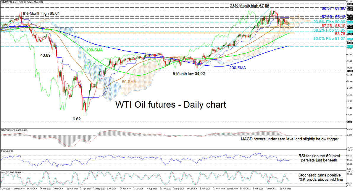 XM_COM's tweet photo. WTI futures creep sideways but possess upside potential
https://t.co/0D8M9SHkrD
#WTIfutures #Oil #commodities #technicalanalysis https://t.co/wtZQH6nAau