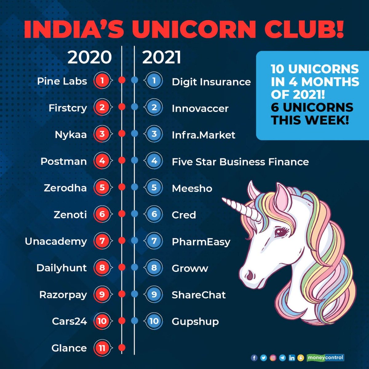 It is raining unicorns in India...#IndiaTech 

Via <a href="/chandrarsrikant/">Chandra R. Srikanth</a>