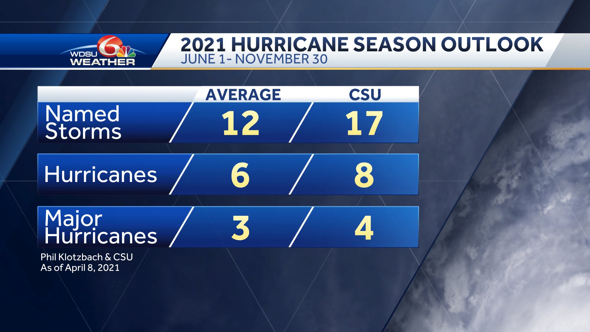 Kweilyn Murphy on Twitter "Here's the first Atlantic hurricane outlook
