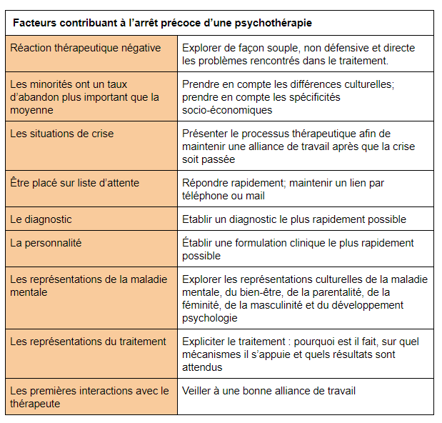yannleroux's tweet photo. Facteurs contribuant à l'arrêt précoce d'une psychothérapie (et les moyens d'y remédier) #psychotips https://t.co/M6ufKtFzXX