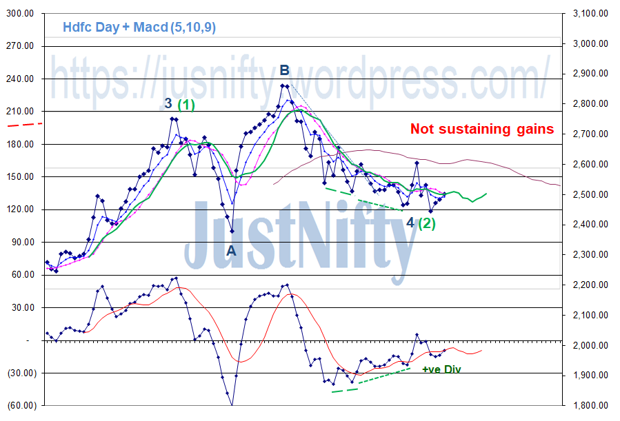 Why does a stock not go up or sustain gains despite "Day" Trend indicator (Macd) displays +ve div & moves higher ?Why does another stock with similar Macd set up go up & sustain it's gain & even makes ATHWhat is being missed here?How to choose a stock that will sustain gains ?