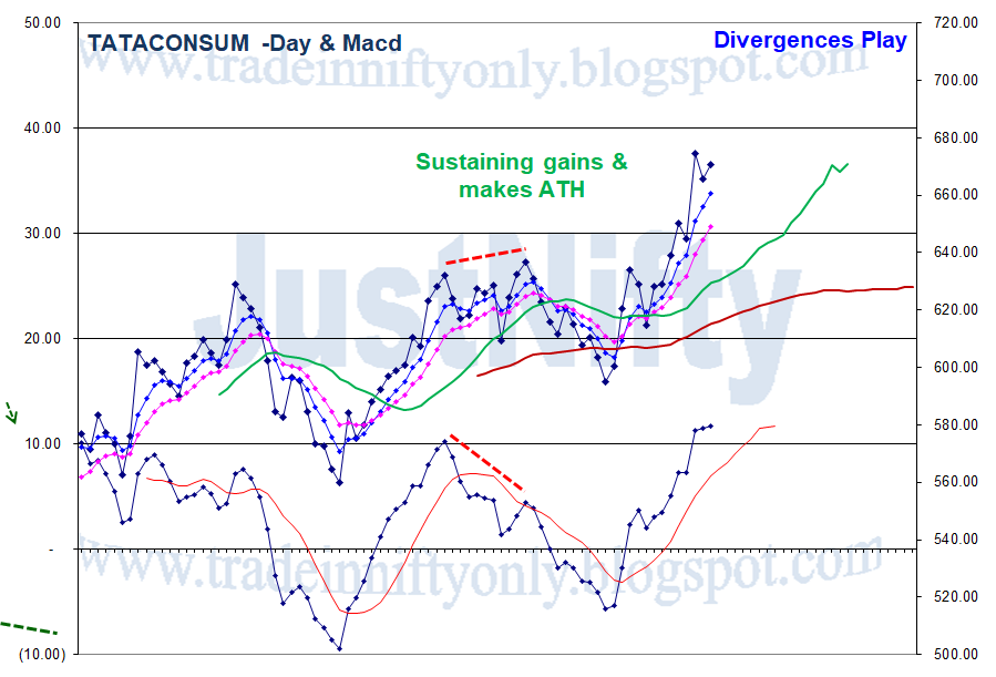 Why does a stock not go up or sustain gains despite "Day" Trend indicator (Macd) displays +ve div & moves higher ?Why does another stock with similar Macd set up go up & sustain it's gain & even makes ATHWhat is being missed here?How to choose a stock that will sustain gains ?