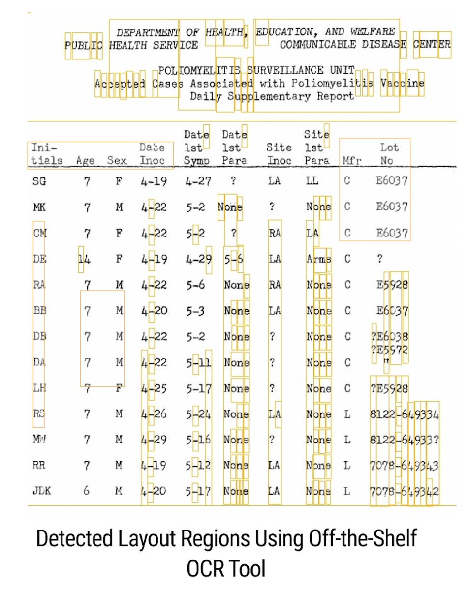 (2/n) Unfortunately, OCR often fails to detect layouts in such documents. These figures show off-the-shelf OCRed bounding boxes. Much of the text is not detected\\some is detected twice\\scrambled. The OCR cannot distinguish different text types, ie headlines v captions v articles.