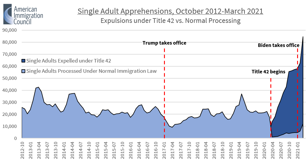 Single adults continue to be the biggest driver of headlines about "border numbers."Apprehensions of single adults are going back to the 1990s-2000s, driven by many people crossing repeatedly thanks to Title 42. And like back in the day, almost all get sent back to Mexico.