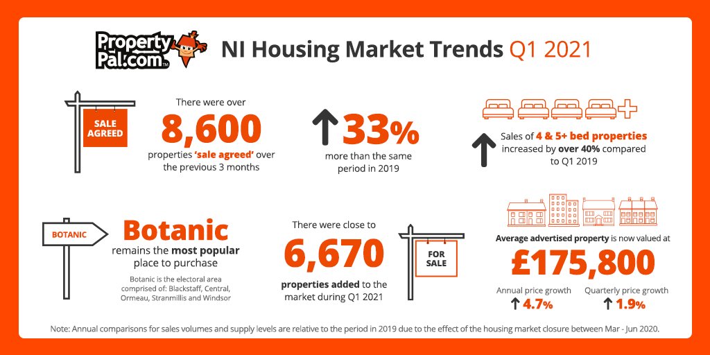 propertypal's tweet image. We've just released our Housing Market Report for Q1 2021. 
Here’s an overview on what you need to know 👇🏠 

For all the information on house prices across the country, NI’s most popular areas and number of sales, check out the full report &amp;gt;&amp;gt;&amp;gt; bit.ly/3fTvjej