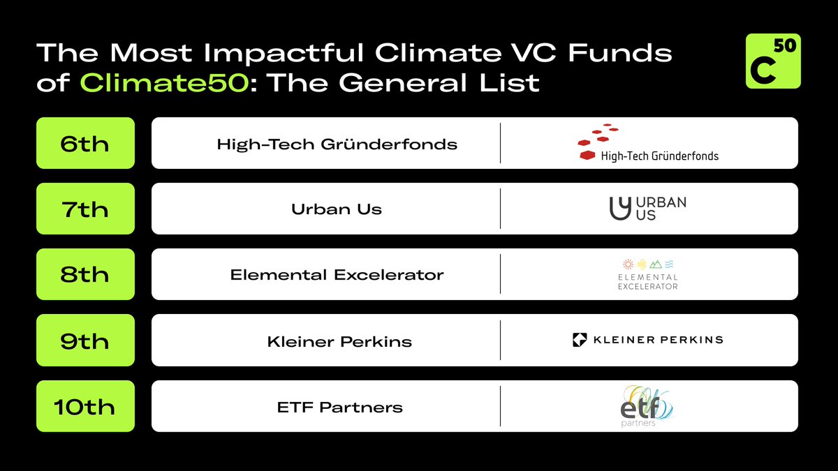climate50's tweet photo. We invite you to take a look at the second half of TOP 10 most impactful Climate VC investors!
Discover the complete list on https://t.co/TK9qv5Hdui 🚀
#venturecapital #climate50 https://t.co/W5Tc6xmlC0