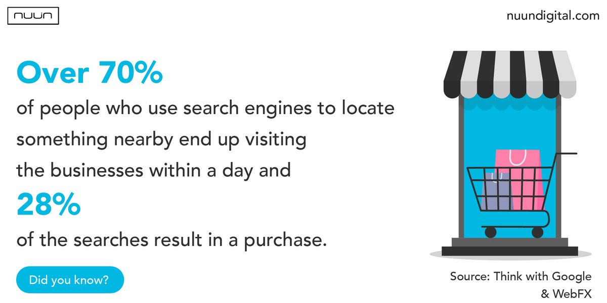 NUUN DIGITAL (@nuundigital) on Twitter photo Over 70% of people who use search engines to locate something nearby end up visiting the businesses within a day and 28% of the searches result in a purchase. Interestingly, all of these searches are conducted using smartphones.   
#localseo #localsmallbusiness #seocalgary Over 70% of people who use search engines to locate something nearby end up visiting the businesses within a day and 28% of the searches result in a purchase. Interestingly, all of these searches are conducted using smartphones.   
#localseo #localsmallbusiness #seocalgary