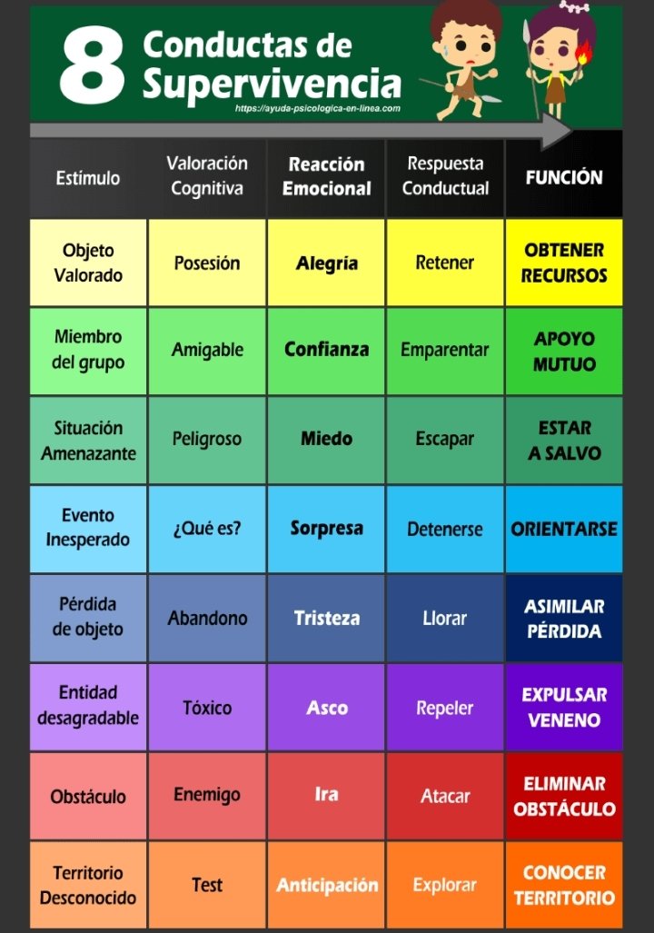 Sinuheugr's tweet photo. Las emociones orientan nuestro comportamiento con el fin de aumentar la probabilidad de supervivencia y de garantizarnos bienestar. 
https://t.co/HVfBEa44ah https://t.co/oDPKmtJEQy