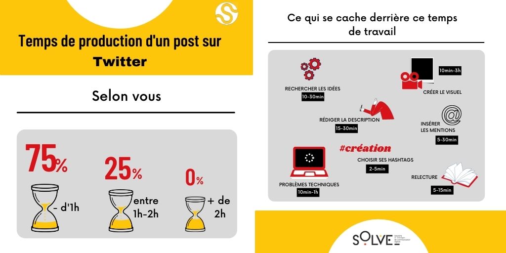[𝐏𝐑𝐎𝐃𝐔𝐂𝐓𝐈𝐎𝐍 𝐃𝐄 𝐂𝐎𝐍𝐓𝐄𝐍𝐔]
Les résultats de notre sondage sont tombés ! Et vous êtes super efficace !!! 
🗣 𝟳𝟱% des sondés estiment prendre moins d’une heure pour produire un post sur #Twitter

Le temps de création d’un post n’est pas le même pour tous.