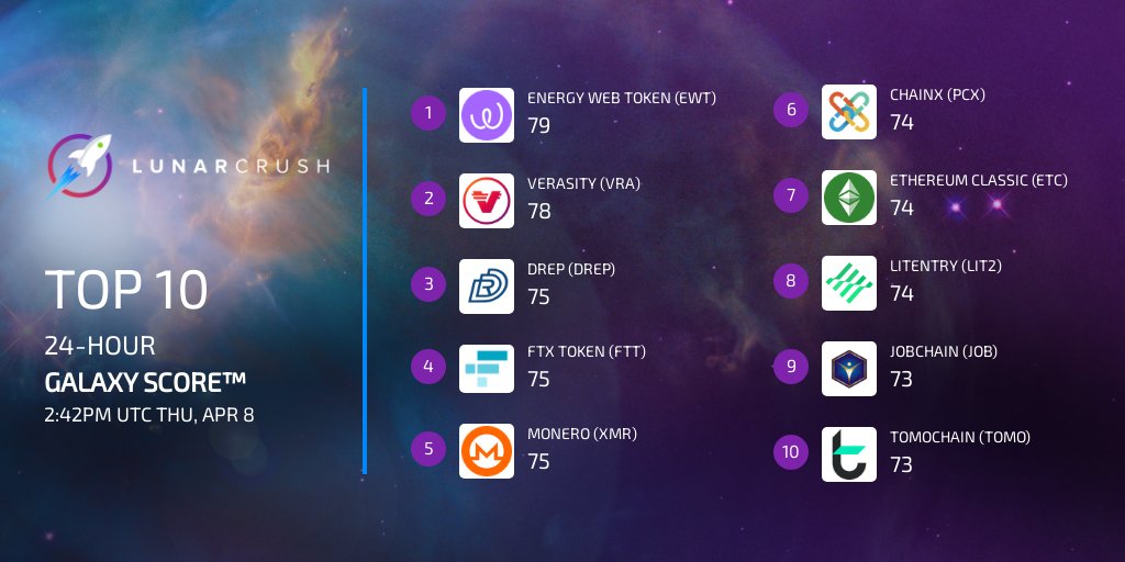 emrahdemirkoc_'s tweet photo. 🔹@LunarCRUSH Galaxy Score tarafından günün en iyi 10 projesi📊
$EWT $VRA $DREP $FTT $XMR $PCX $ETC #LIT2 $JOB $TOMO
#Bitcoin https://t.co/v4H1GKkoP5