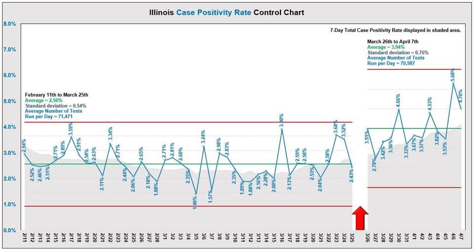 IMPACT4HC's tweet photo. 🚨Illinois Data update as of April 7th
Case positivity rate ⬆️ 53% in 1 wk
Hospitalizations ⬆️ 28% in 2 wks
H/t Data Scientist @SoftcheckJeff #vaxupIL #maskupIL #ProtectChicago #StaySafe
#GetVaccinated #ThisIsOurShot https://t.co/Vbw517MV0V https://t.co/EfYPE7ttL2