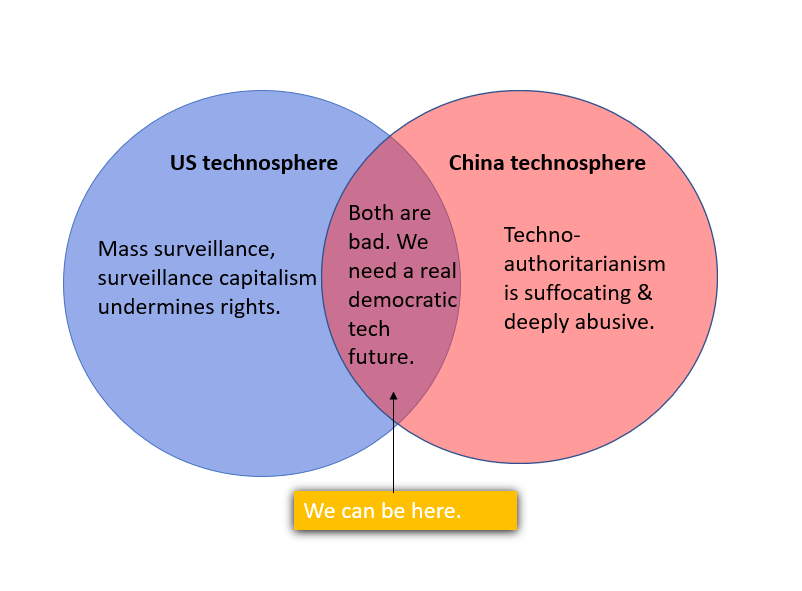 That balancing act is hard but we need to imagine a real democratic technological future for all. Here's my attempt in summarizing this in a venn diagram: 11/12