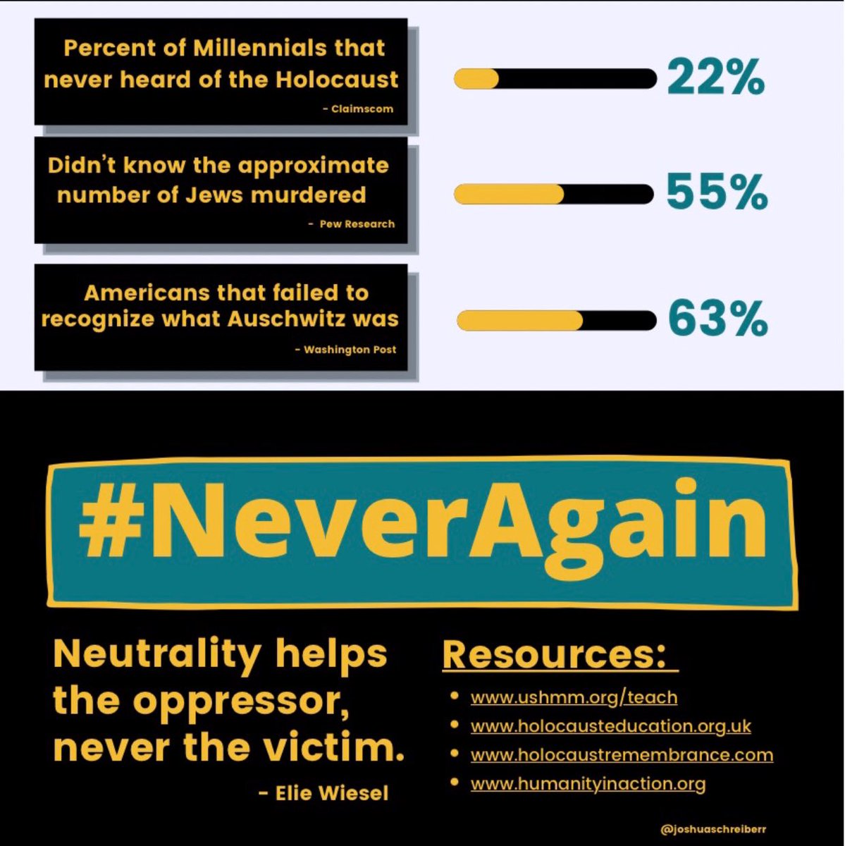 On Yom HaShoah, we mourn the loss of 60% of world Jewry, murdered by hate, scapegoating, and fascism. 

In 2021, may their memory be dedicated towards the fight against those currently oppressed &amp; dehumanized, truly ensuring #NeverAgain