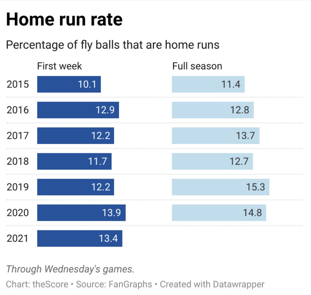 There are still going to be a lot of home runs per fly ball in '21. First-week HR/FB ratios often tell us a lot about what the season HR environment will be. This year's HR/FB of 13.4% is the highest of any season that started in March or April in Statcast era.
