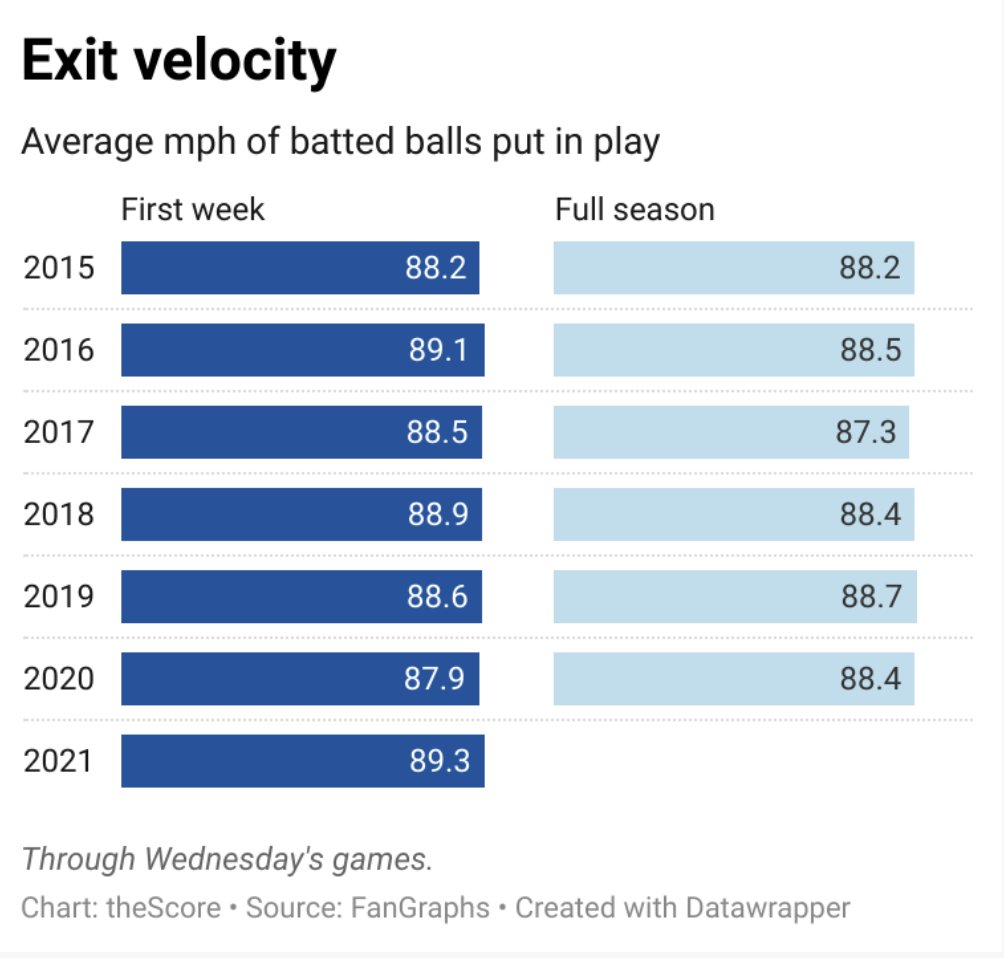 But isn't the ball less lively? Barreled (barrelled?) balls are traveling 383 feet compared to 390 ft. last year (yoy comp via HawkEye camera tracking) But there have been a lot more barreled balls, nearly double week 1 rate of 2015. (And week 1 exit velo is sticky).
