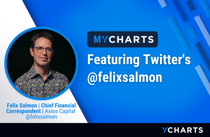 ycharts's tweet photo. “I find that the daily news cycle can often magnify relatively insignificant intraday moves while ignoring much bigger moves over months or years."
New #mYCharts with @felixsalmon where he discusses ignoring short-term trends.
Read here: https://t.co/sNQRHMRSTb https://t.co/sN9P6vTgcm