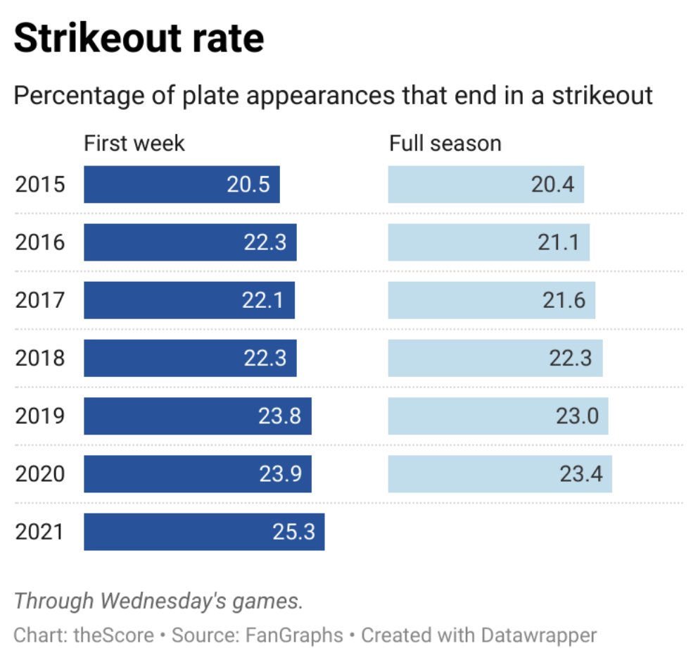 MLB also wants to reduce strikeouts. Well, that's not working. Strikeout rate stands at 25.3% after one week, which is a record and biggest yoy week 1 jump since 2016. We're looking at a season in which Ks might be a quarter of PAs. ...