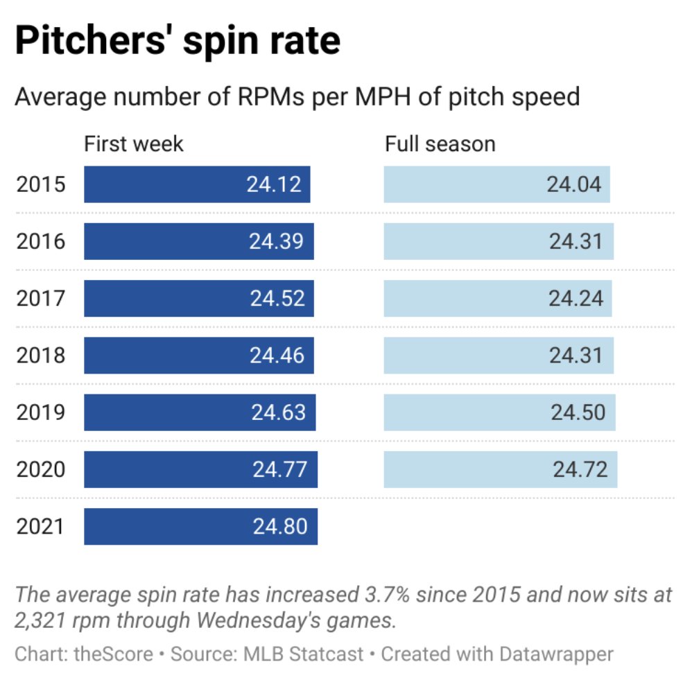 Strikeouts are up, I'd wager, mostly because spin keeps increasing ... and spin adjusted for velocity. That means pitchers, thus far, are ignoring MLB's memo about sticky stuff. We'll have to see if MLB has the resolve to enforce rule.Many pitchers use sticky stuff. 4-seam spin: