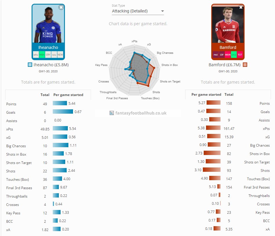 Comparison of GW1-30Over the course of a full season, the comparison of the underlying stats is far more in favour of Bamford on the goalscoring front (larger sample).More Shots in the Box, Shots on Target, Shots and Touches in the Box. He has 147 TiB vs 36 for Iheanacho.
